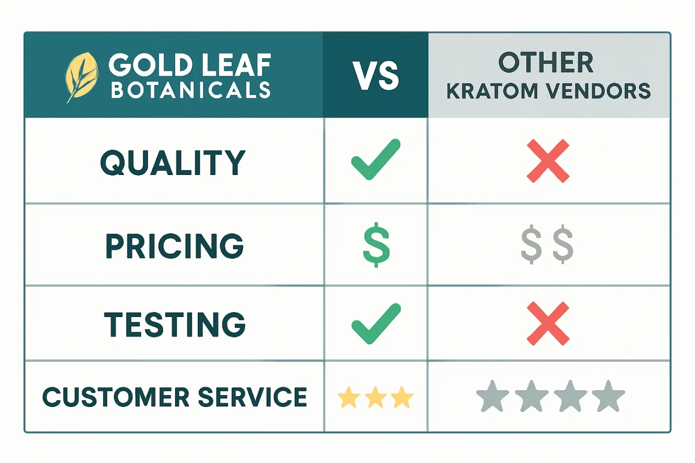 Gold Leaf Botanicals Kratom Vendor vs others