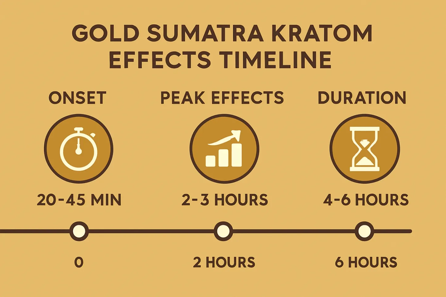 Gold Sumatra Kratom Effects Timeline
