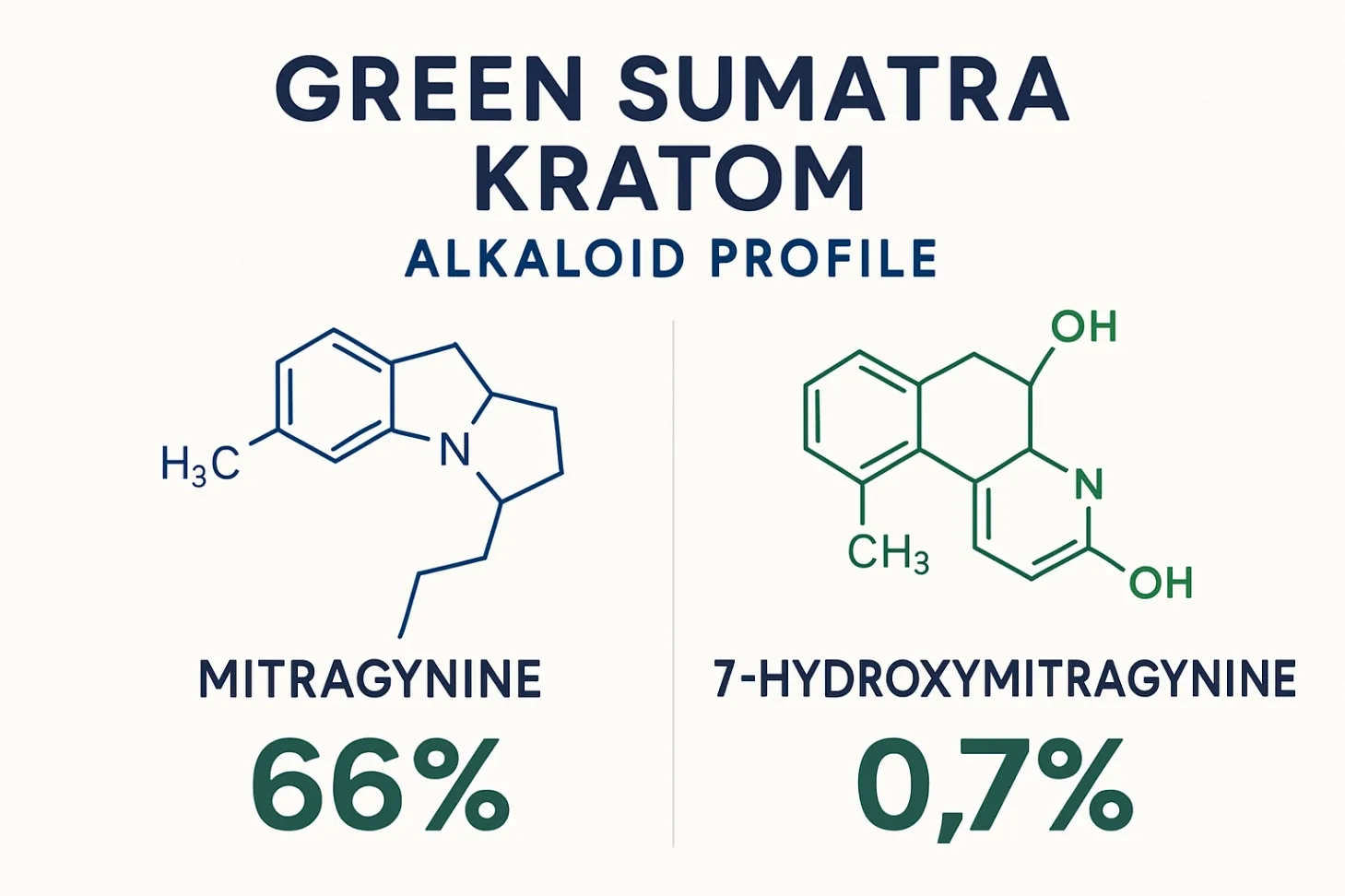 Green Sumatra Kratom Alkaloid Profile