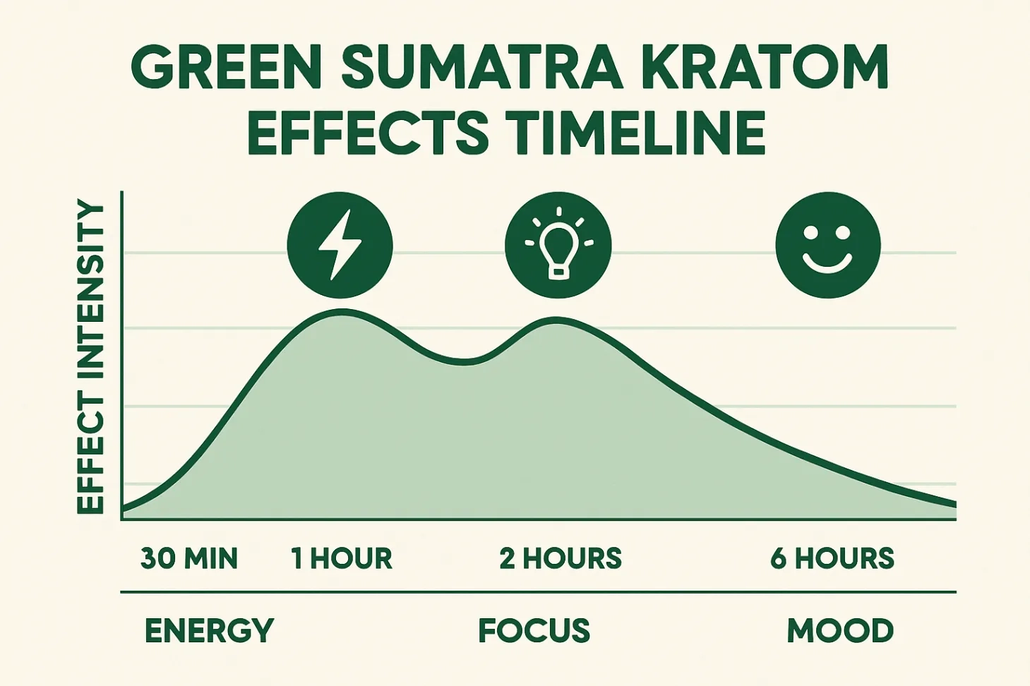 Green Sumatra Kratom Timeline
