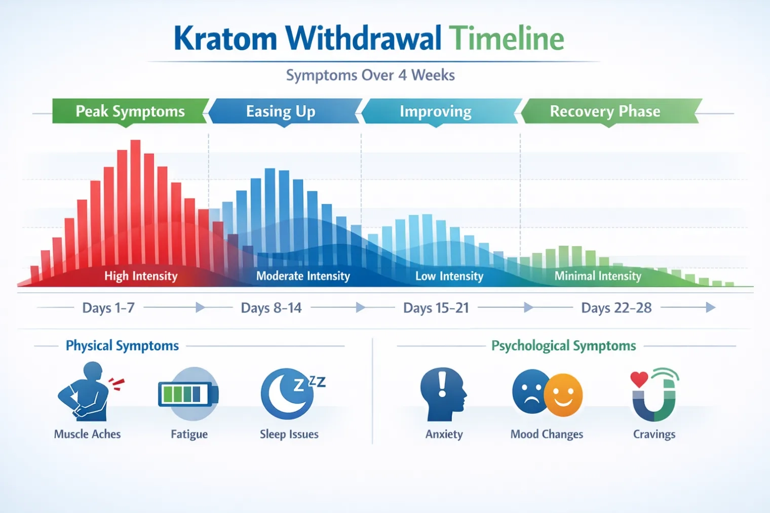 How to Wean Off Kratom Timeline