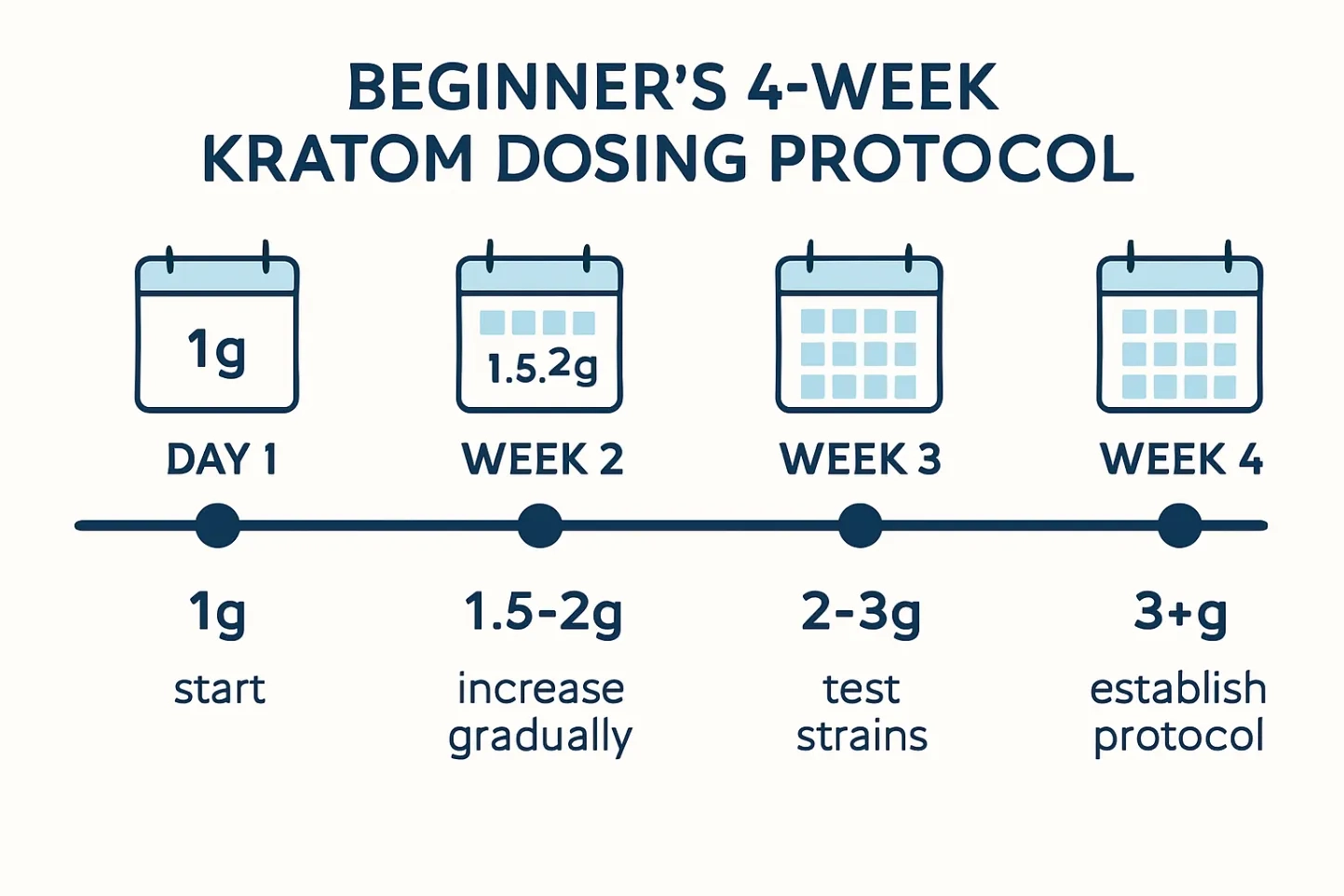 kratom dosage protocol