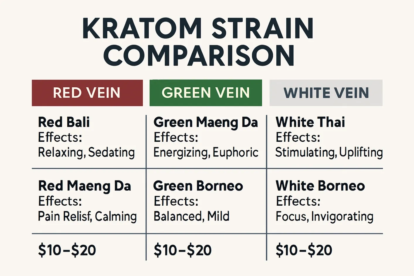 Kratom Strains Comparisons