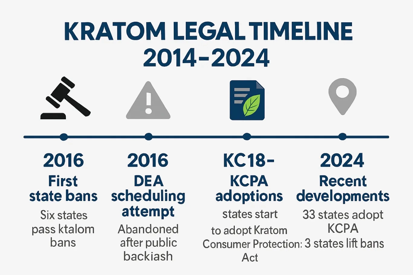kratom usa timeline