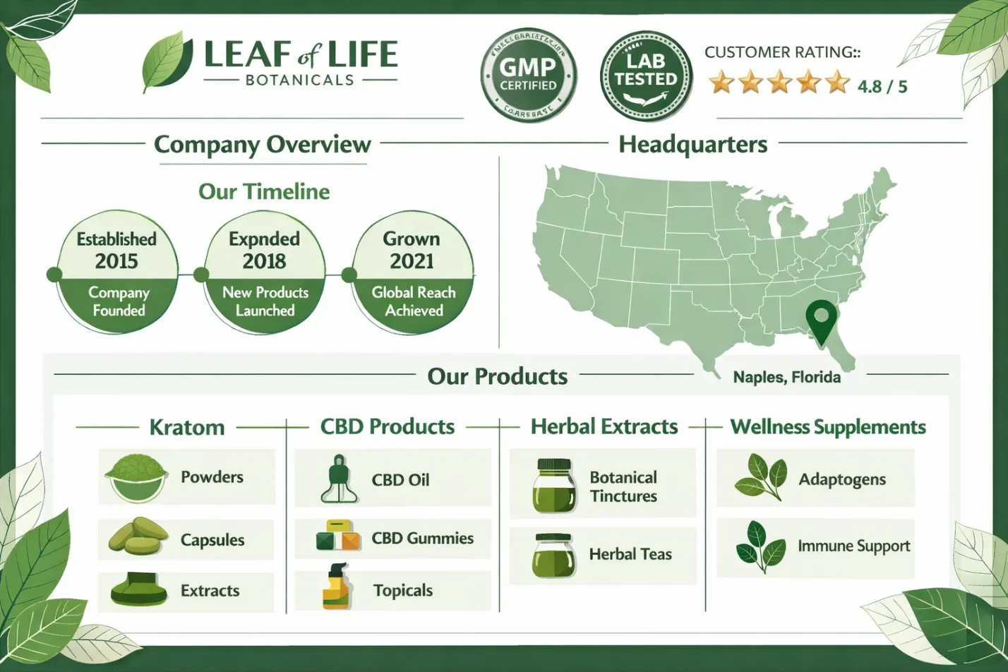 Leaf of Life Botanicals Kratom Vendor overview