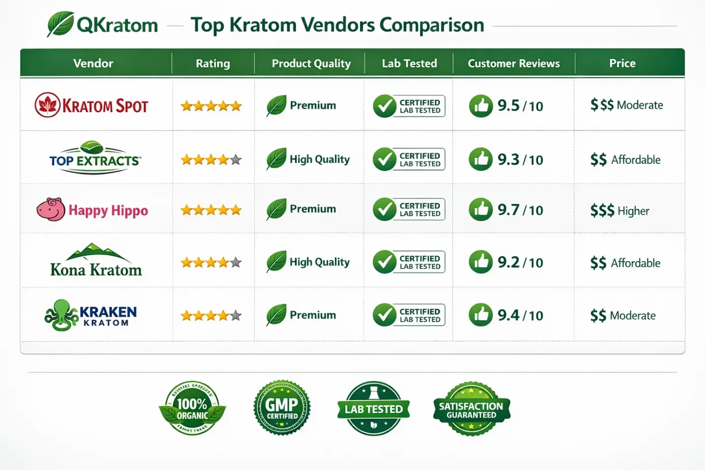 top kratom vendors comparisons