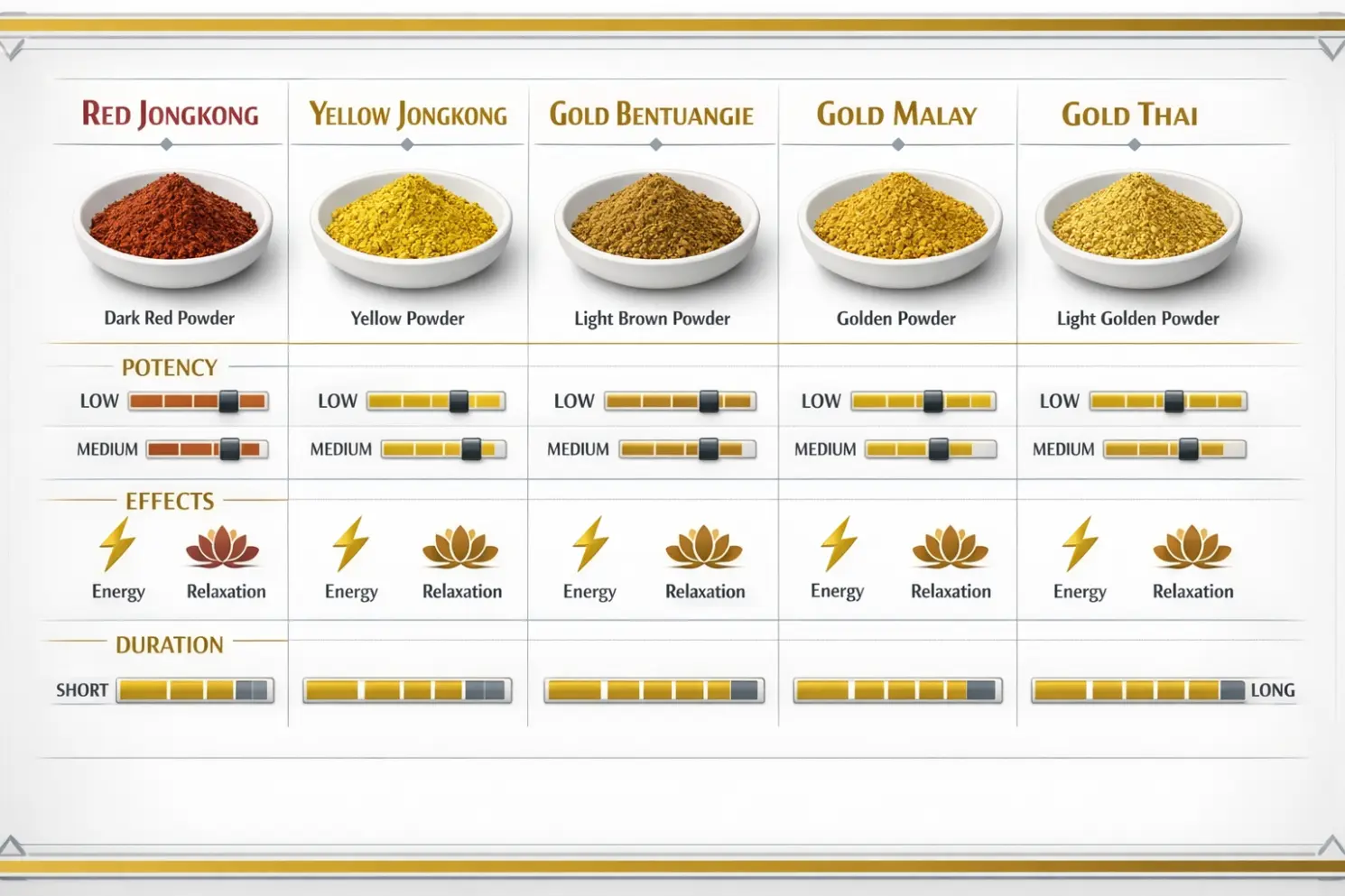 Gold Jongkong Kratom Effects Vs Other Strains