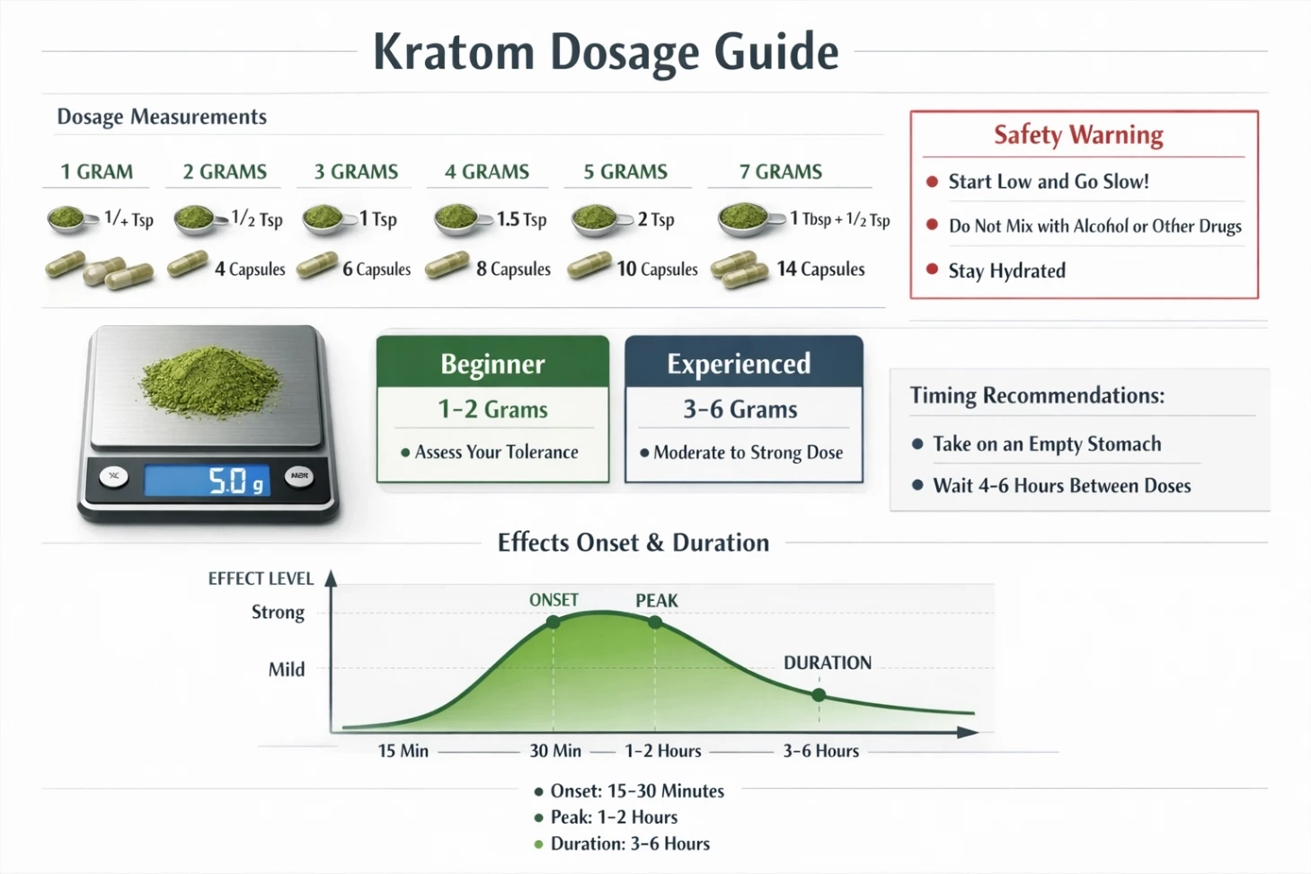Kratom Strains Dosage