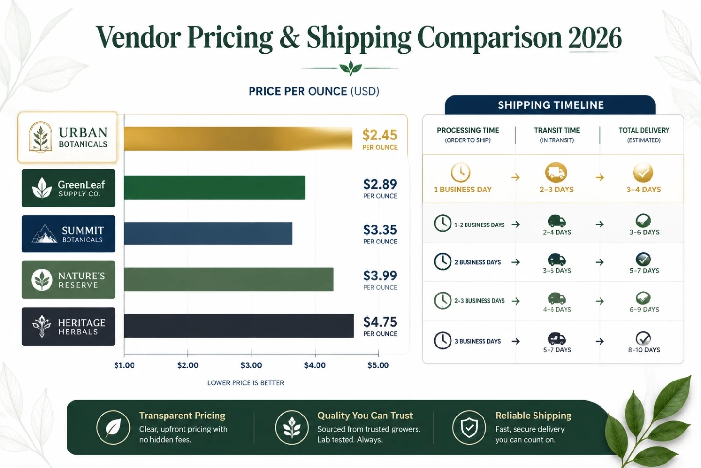 Urban Botanicals Kratom Vendor Review pricing