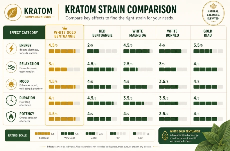 White Gold Bentuangie Kratom Review Comparisons
