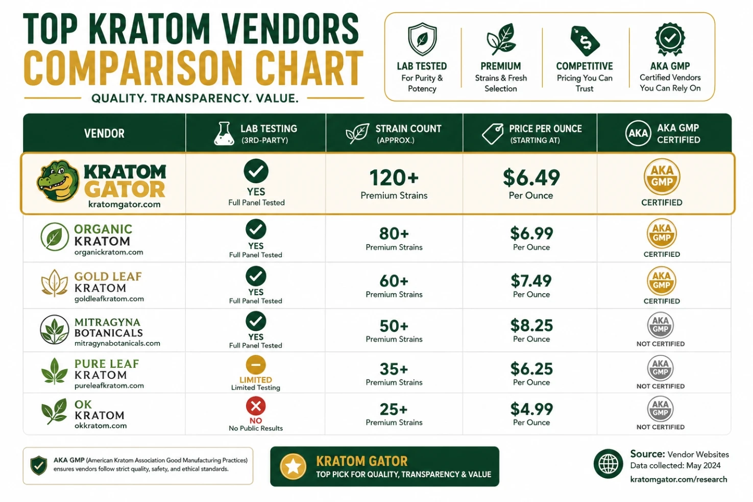 Kratom Gator Vendor Review vs others