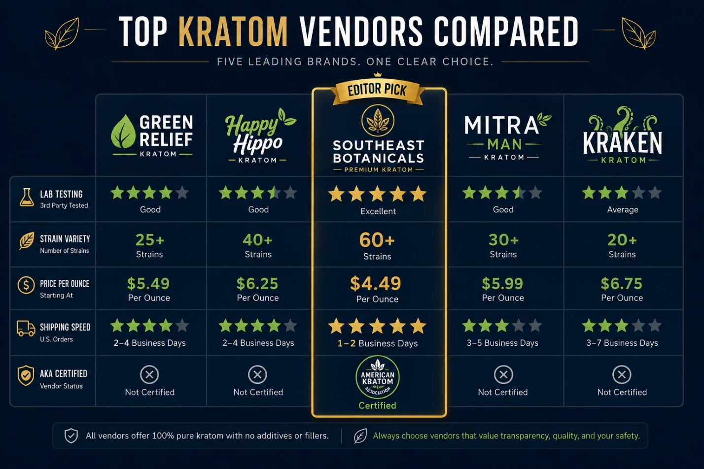 Southeast Botanicals Kratom Vendor Compare